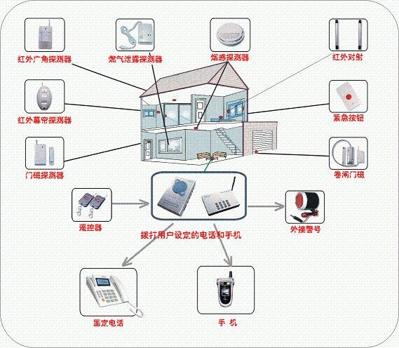 供应无线家用防盗报警器